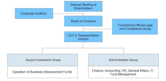 Organizational structure